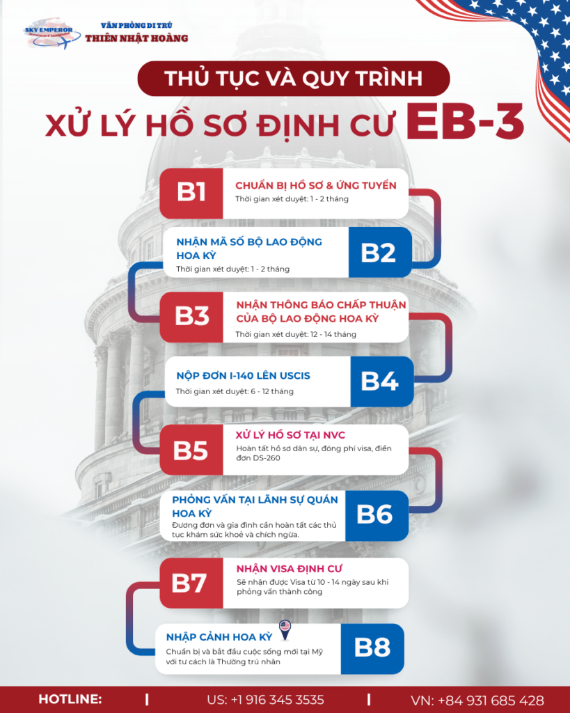 Quy trình xử lý hồ sơ lao động định cư EB-3 tại Việt Nam